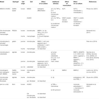 The Added Value of the “Co” in Co-Culture Systems in Research on Osteoarthritis Pathology and Treatment Development